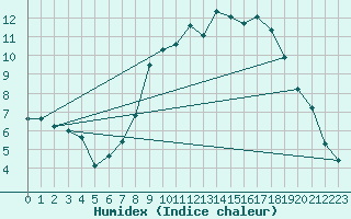 Courbe de l'humidex pour Beznau