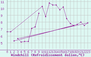 Courbe du refroidissement olien pour Plymouth (UK)
