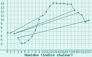 Courbe de l'humidex pour Guadalajara