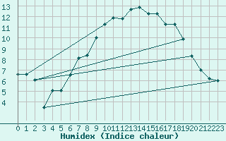 Courbe de l'humidex pour Wattisham