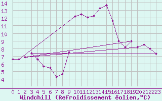 Courbe du refroidissement olien pour Beaucroissant (38)