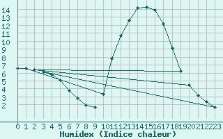 Courbe de l'humidex pour Pertuis - Grand Cros (84)