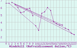 Courbe du refroidissement olien pour Berlin-Tempelhof