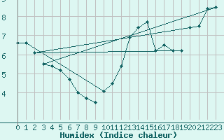 Courbe de l'humidex pour Cap de la Hve (76)