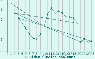 Courbe de l'humidex pour Leconfield