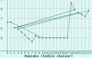 Courbe de l'humidex pour Sarzeau (56)