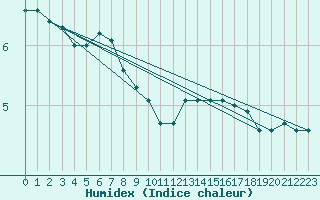 Courbe de l'humidex pour Bulson (08)