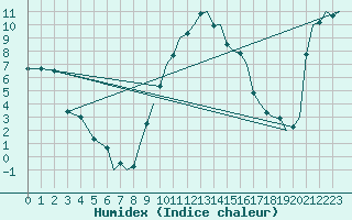 Courbe de l'humidex pour Bournemouth (UK)