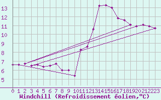 Courbe du refroidissement olien pour Chatelus-Malvaleix (23)