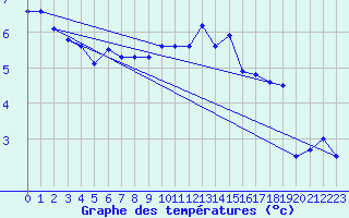 Courbe de tempratures pour La Brvine (Sw)