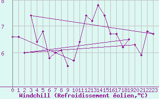 Courbe du refroidissement olien pour Millau - Soulobres (12)