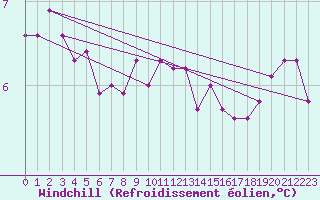Courbe du refroidissement olien pour Cap de la Hague (50)