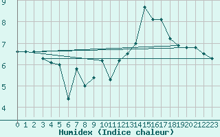 Courbe de l'humidex pour Cap Gris-Nez (62)