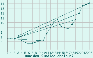 Courbe de l'humidex pour Woluwe-Saint-Pierre (Be)