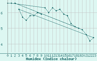 Courbe de l'humidex pour Grand Saint Bernard (Sw)