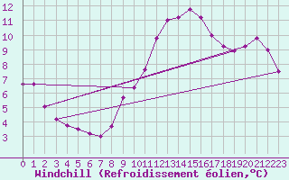 Courbe du refroidissement olien pour Le Bourget (93)