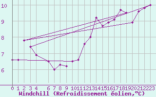 Courbe du refroidissement olien pour Beitem (Be)