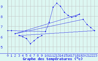 Courbe de tempratures pour Schmuecke