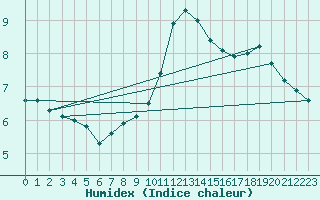 Courbe de l'humidex pour Schmuecke