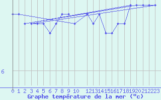 Courbe de temprature de la mer  pour le bateau DBFR