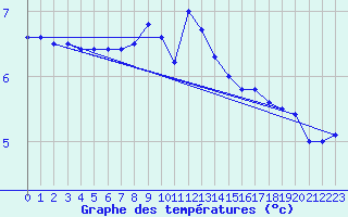 Courbe de tempratures pour Chasseral (Sw)