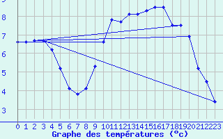 Courbe de tempratures pour Strasbourg (67)