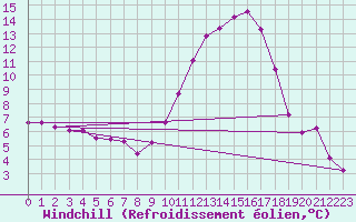 Courbe du refroidissement olien pour Nonaville (16)