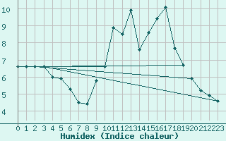 Courbe de l'humidex pour Le Mans (72)