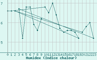 Courbe de l'humidex pour La Rochelle - Aerodrome (17)