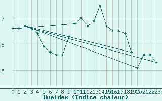 Courbe de l'humidex pour Metz-Nancy-Lorraine (57)