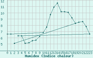 Courbe de l'humidex pour Valence (26)