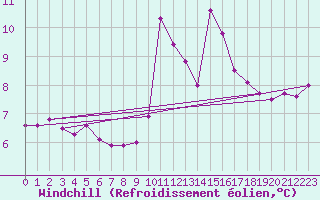 Courbe du refroidissement olien pour Porquerolles (83)
