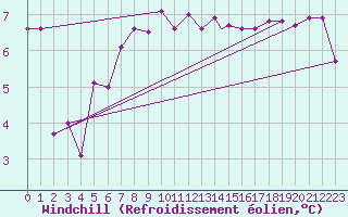 Courbe du refroidissement olien pour Culdrose