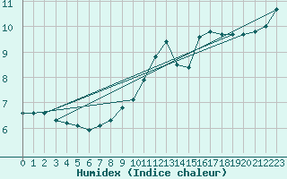 Courbe de l'humidex pour Cap de la Hve (76)