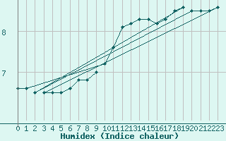 Courbe de l'humidex pour Aix-la-Chapelle (All)