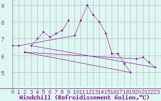 Courbe du refroidissement olien pour Boulogne (62)