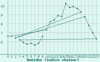 Courbe de l'humidex pour Capelle aan den Ijssel (NL)
