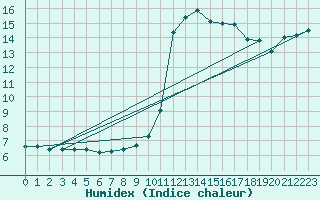 Courbe de l'humidex pour Thoiras (30)