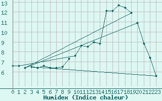 Courbe de l'humidex pour Rodez (12)