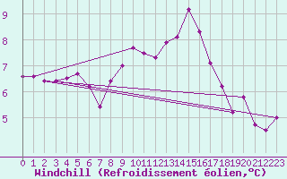Courbe du refroidissement olien pour Payerne (Sw)
