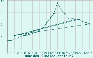 Courbe de l'humidex pour Daroca