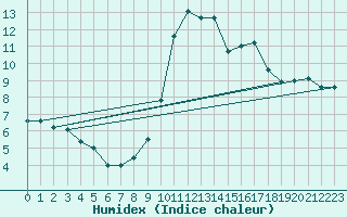 Courbe de l'humidex pour Abbeville (80)