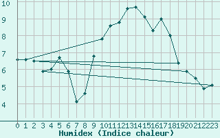 Courbe de l'humidex pour Le Havre - Octeville (76)