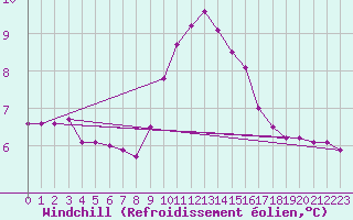 Courbe du refroidissement olien pour Luc-sur-Orbieu (11)