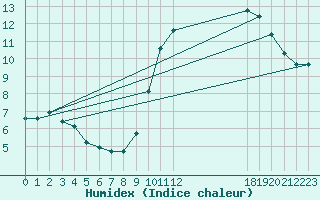 Courbe de l'humidex pour Saint-Germain-le-Guillaume (53)