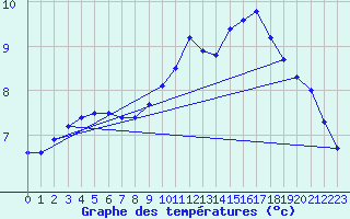 Courbe de tempratures pour Trappes (78)