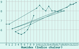Courbe de l'humidex pour Ostroleka