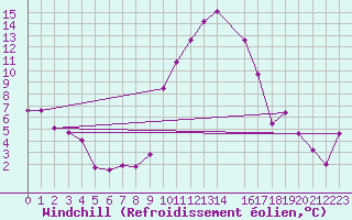 Courbe du refroidissement olien pour Romorantin (41)