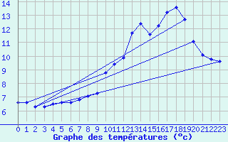 Courbe de tempratures pour Lhospitalet (46)