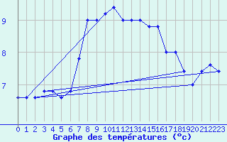 Courbe de tempratures pour Monte Scuro